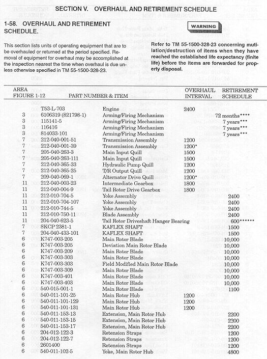 aircraft overhaul chart
