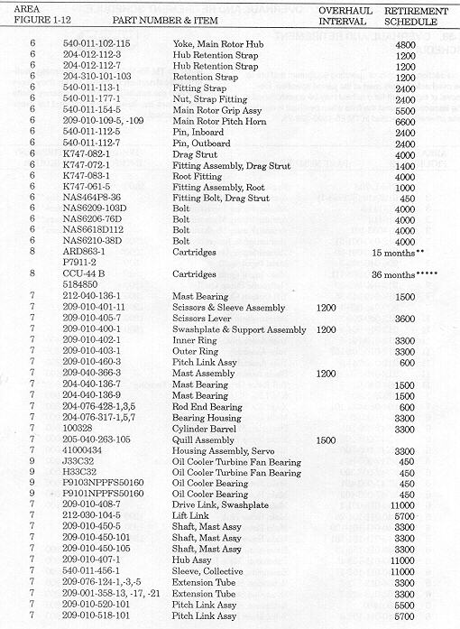 aircraft overhaul chart