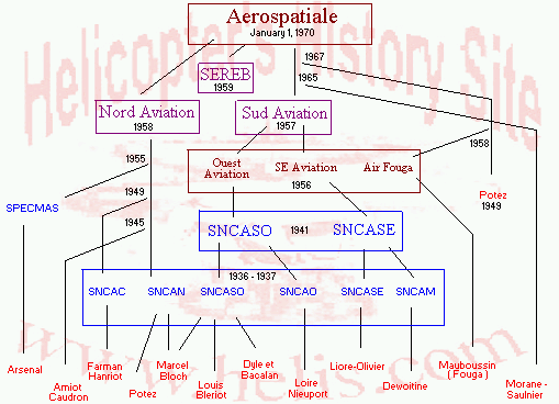 French aviation history evolution